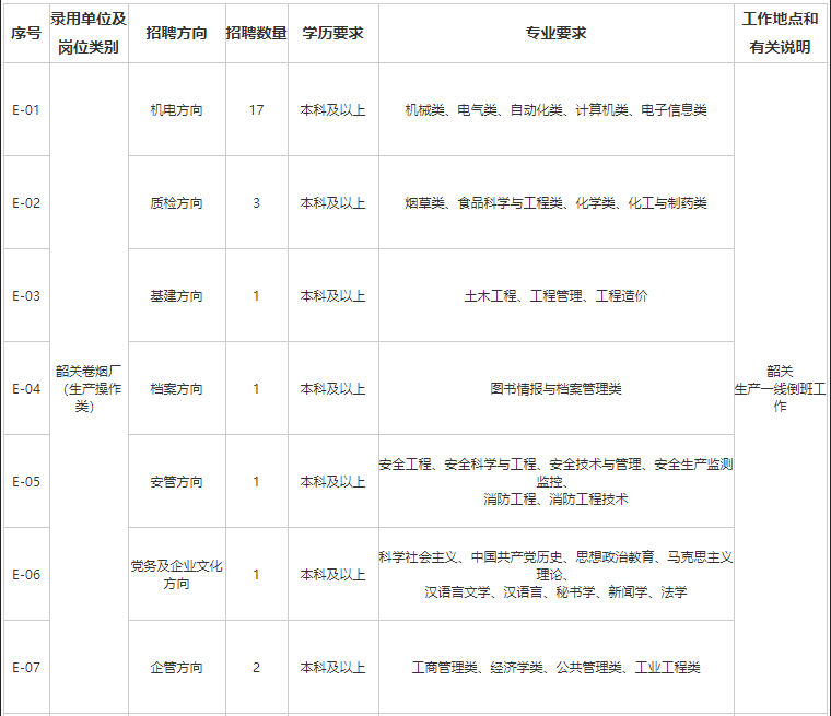 广东中烟招聘：韶关卷烟厂的招聘流程和职位有哪些