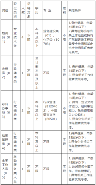 2023清远市清城区建设工程质量检测站有限公司招聘9人公告