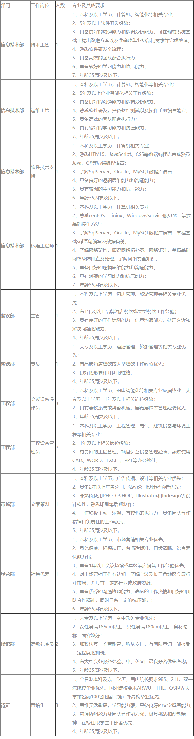 宁波国际2023招聘：宁波国际会议中心管理有限公司招聘18人公告