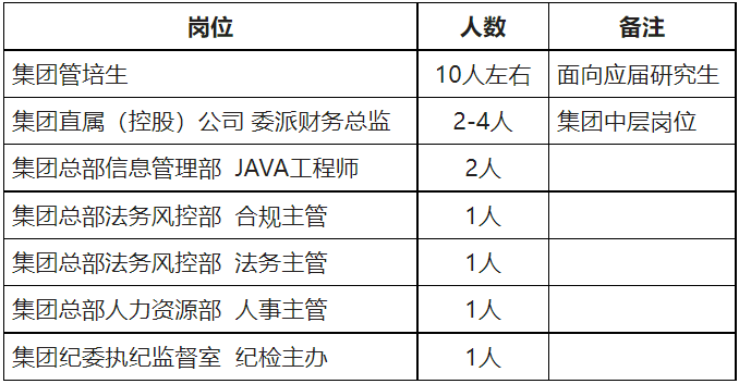 安徽徽商集团招聘：2023徽商集团招聘公告