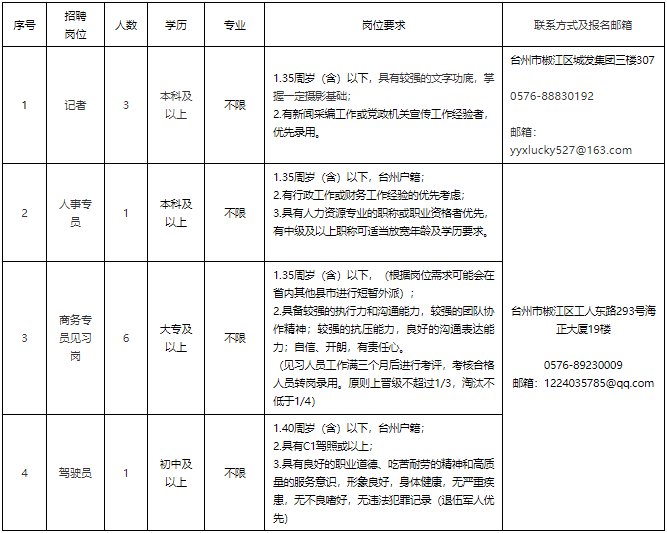 浙江椒江国企招聘：2023台州市新府城科技传媒有限公司招聘11人公告