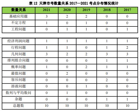 2024天津公务员考试各个科目考试考什么_行测五大题型题量分布