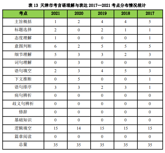 2024天津公务员考试各个科目考试考什么_行测五大题型题量分布