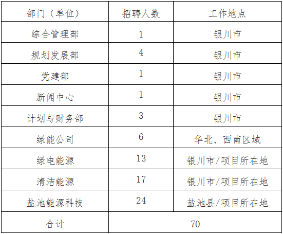 国家电投铝电公司招聘：2023国家电投集团铝电投资有限公司招聘70人公告