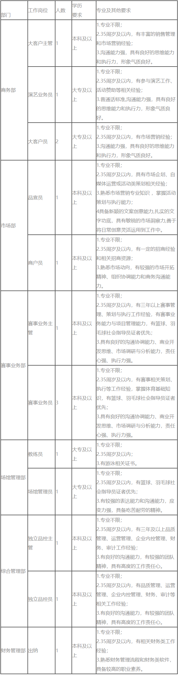 浙江宁波奥体中心招聘：2023宁波奥体中心运营管理有限公司招聘15人公告