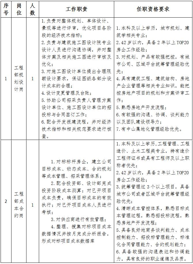 广东岐江新城招聘：2023中山岐江新城建设开发有限公司招聘2人公告