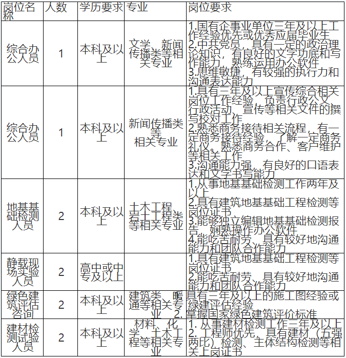 福建榕建工程招聘：2023福州榕建工程检测有限公司招聘10人公告