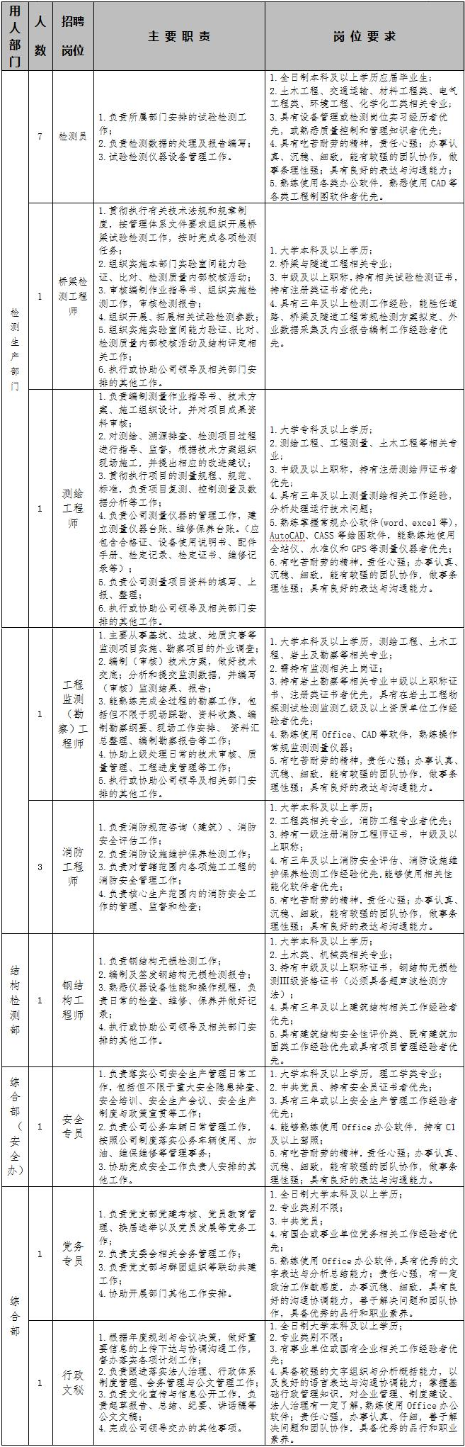 2023广东中山市建设工程质量检测中心有限公司招聘17人公告