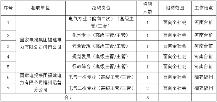 国家电投招聘：2023国家电投福建公司所属单位招聘8人公告