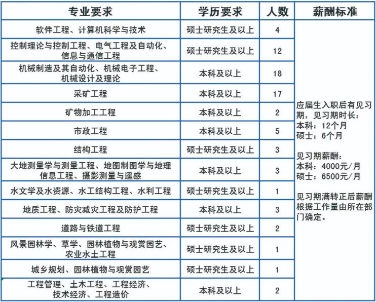2023中煤科工集团沈阳设计研究院有限公司招聘74人公告