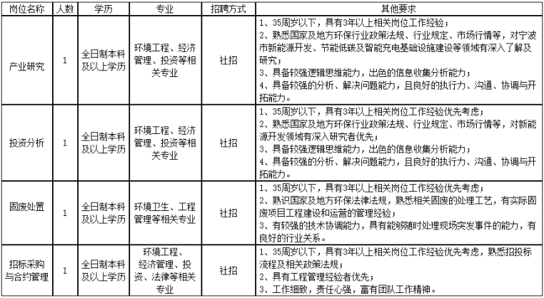 2023宁波市生态环保产业集团有限公司招聘4人公告