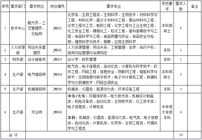 2023福建金闽再造烟叶发展有限公司应届毕业生招聘19人公告