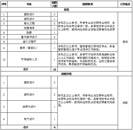 2023贵州省建筑设计研究院有限责任公司春季招聘18人公告（一）