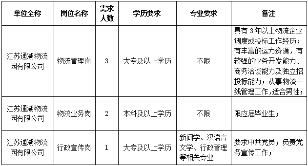 江苏通湖物流招聘：2023江苏通湖物流园有限公司招聘6人简章