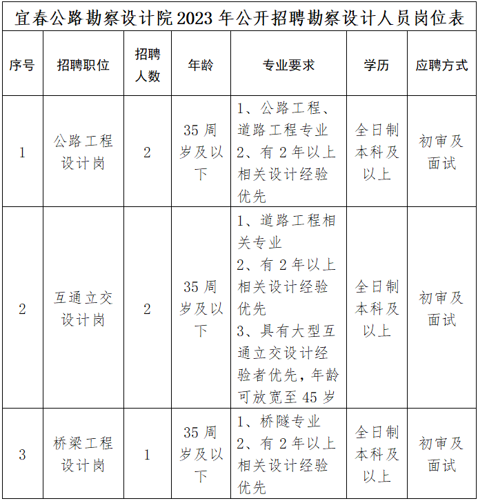 2023江西宜春公路勘察设计院招聘勘察设计人员5人公告