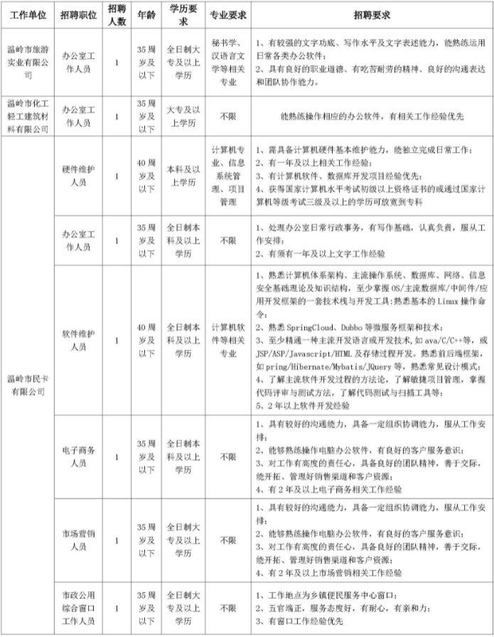 2023浙江温岭市交通旅游集团有限公司社会招聘8人公告