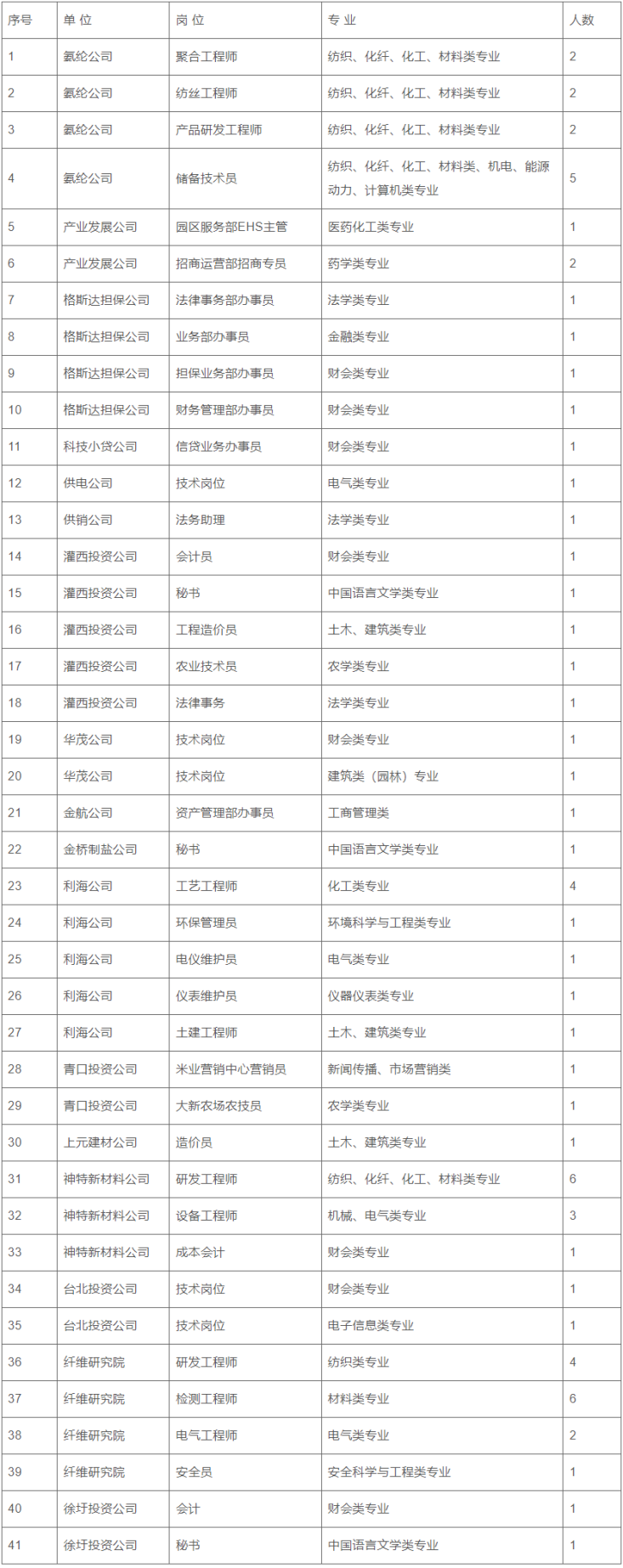 2023江苏连云港市工业投资集团春季校园招聘68人公告