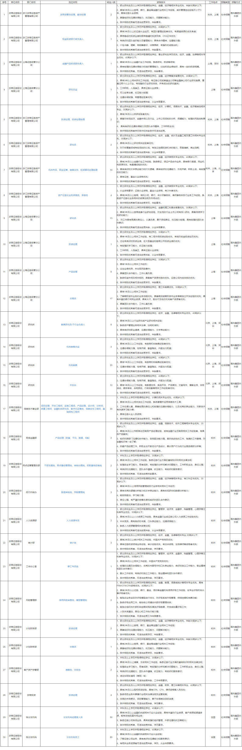 国企招聘：2023浙商证券股份有限公司招聘287人公告