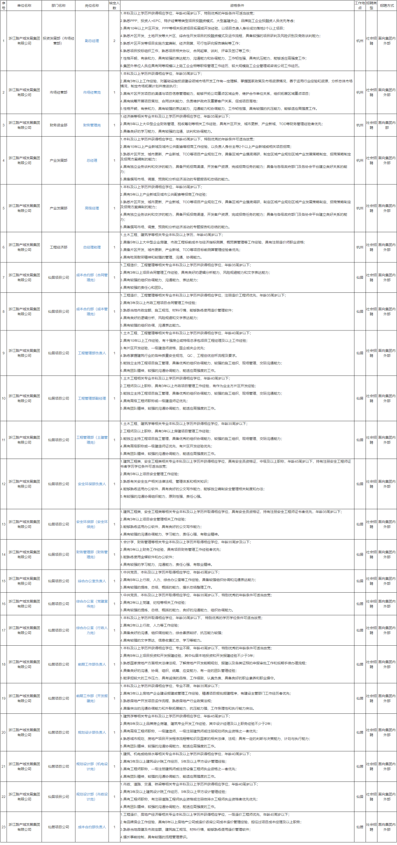 2023浙江路产城发展集团有限公司招聘24人公告