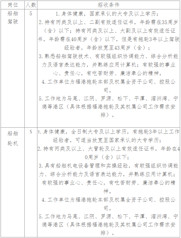 2023福建福港拖轮有限公司招聘10人公告