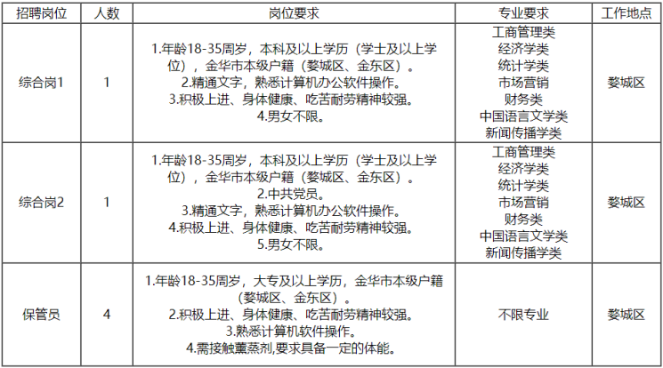 2023浙江金华市粮食收储有限公司编制内合同制员工招聘6人公告