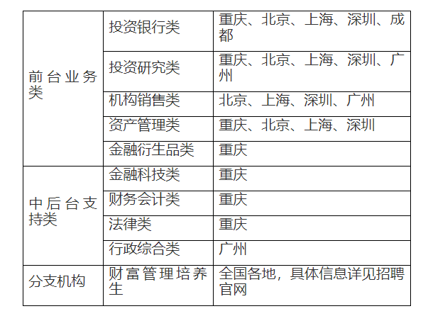 西南证券校园招聘：西南证券2023春招岗位|具体流程