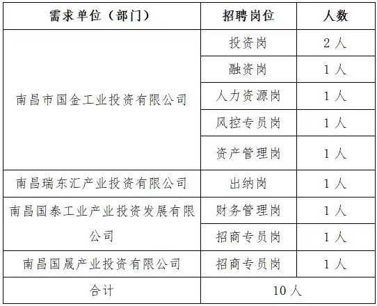 2023南昌市国金工业投资有限公司及下属子公司招聘10人公告