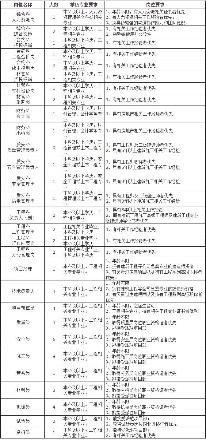 2023福建榕发置地有限公司福州晋安分公司招聘62人公告 