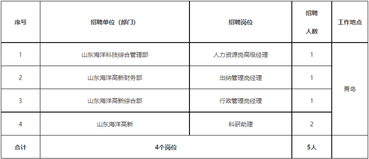 2023山东海洋集团科技有限公司招聘5人公告