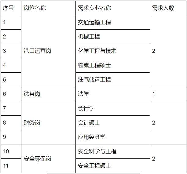 2023茂名港集团有限公司春季校园招聘7人公告