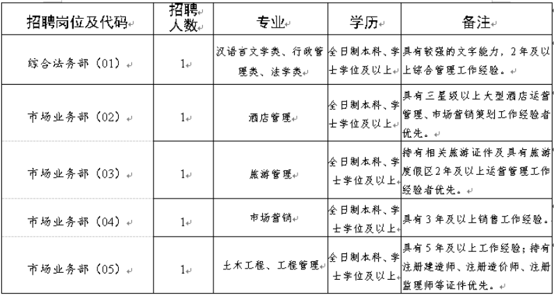 2023安徽铜陵市文投旅游开发运营有限公司招聘5人公告