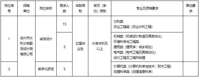 2023台州市水利水电勘测设计院有限公司校园招聘25人公告