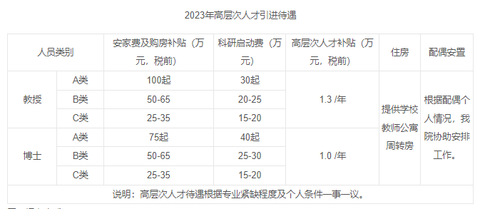 高层次人才引进待遇