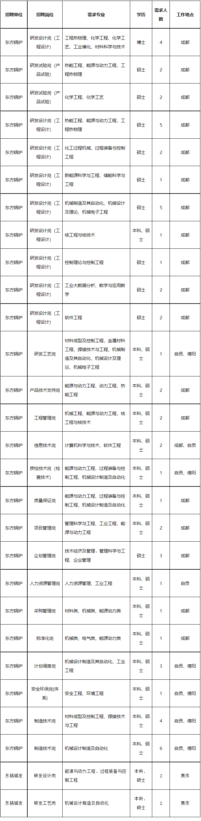 2023东方电气集团东方锅炉股份有限公司春季校园招聘62人公告