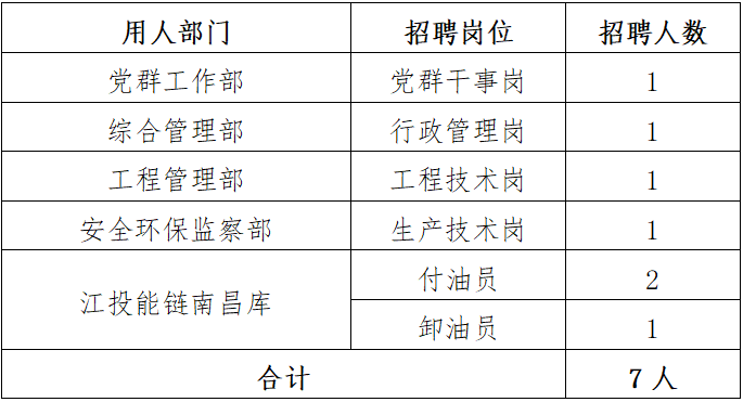 2023江西省江投能源供应链有限公司社会招聘7人公告