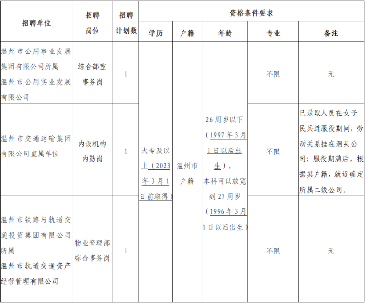 2023浙江温州市属国有企业面向退役女兵招聘工作人员公告