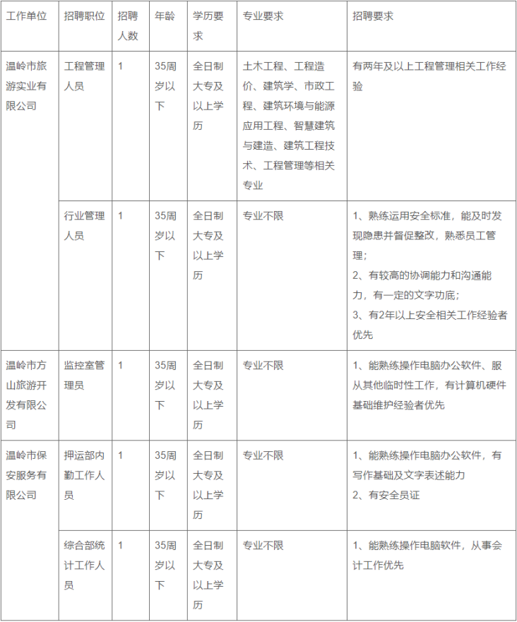 2023浙江温岭市交通旅游集团有限公司招聘编外工作人员公告