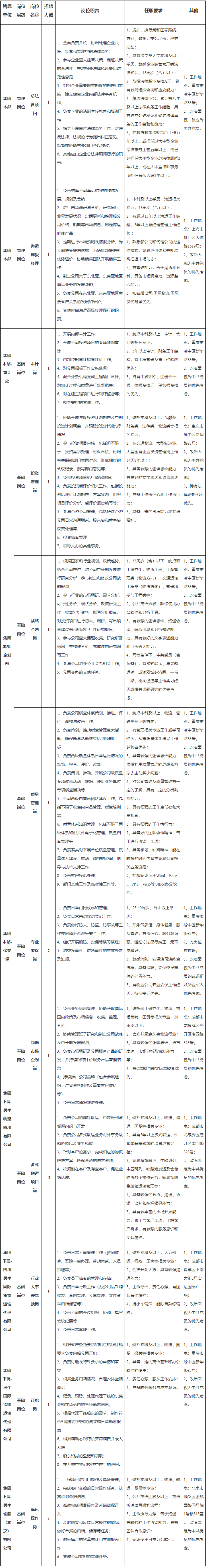 2023民生实业（集团）有限公司本部及下属子公司公开招聘15人启事