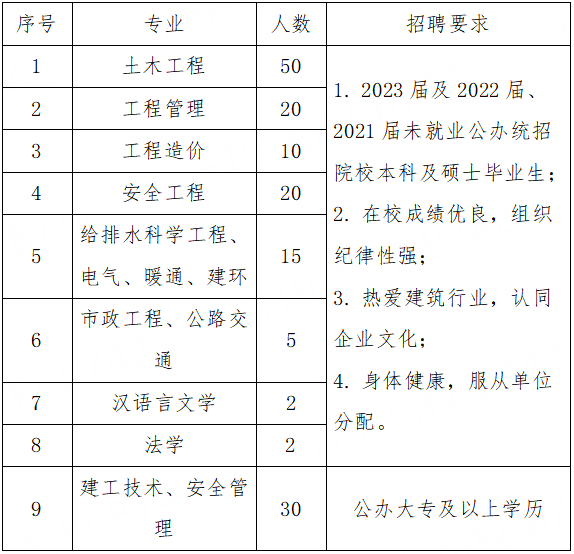 2023陕西建工第十建设集团招聘：报名方式|薪酬福利如何