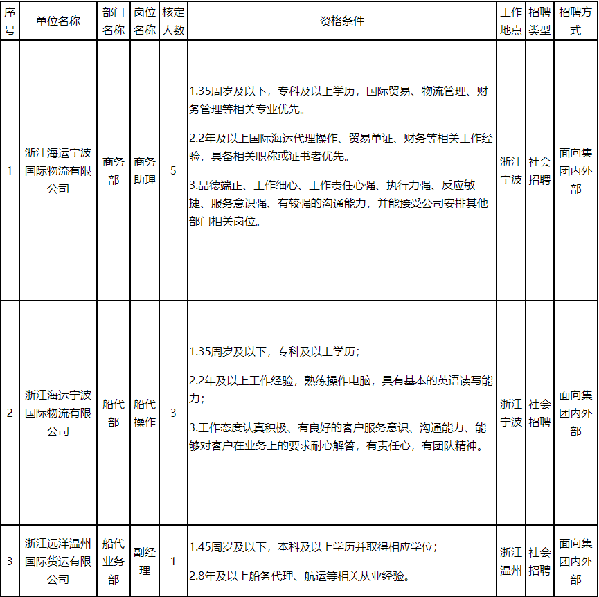 海运集团招聘-2023浙江省海运集团有限公司招聘公告