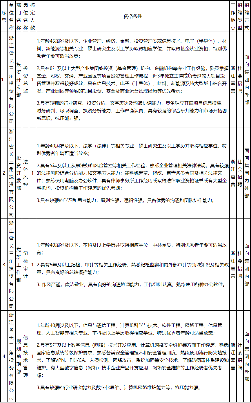 交通集团招聘-2023浙江省长三角投资有限公司招聘公告