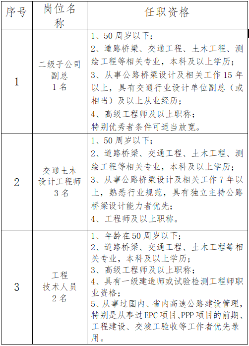 2023唐山高速公路集团有限公司公开招聘专业技术人才6人公告