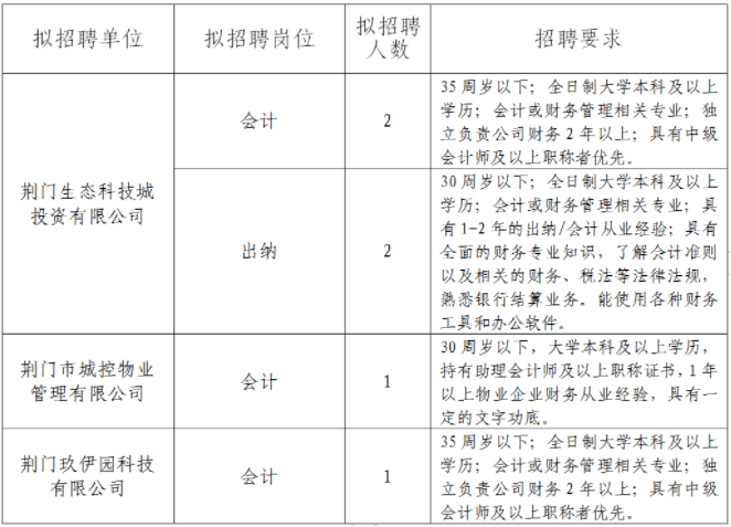 2023湖北荆门市城市建设投资控股集团内部招聘6人公告