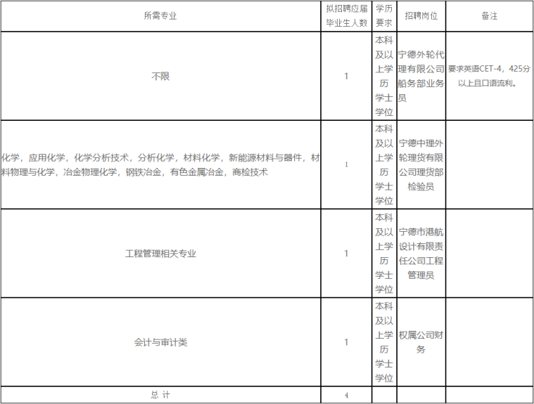 2023宁德港务集团春季校园招聘公告