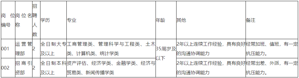 2023安徽宿州萧县张江科创投资管理有限公司招聘工作人员公告