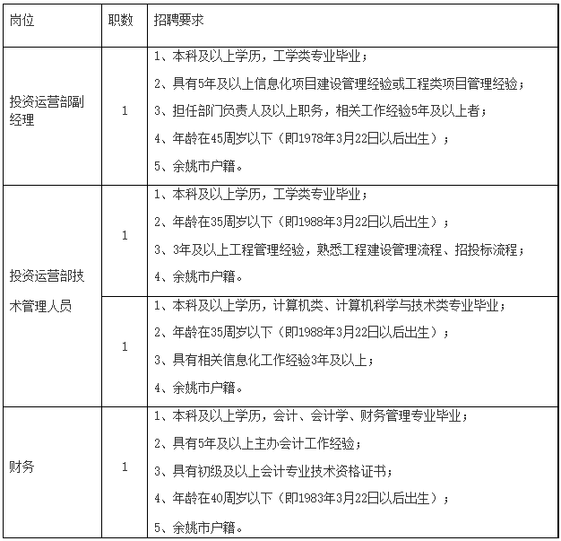 2023余姚舜智投资发展有限公司招聘4人公告