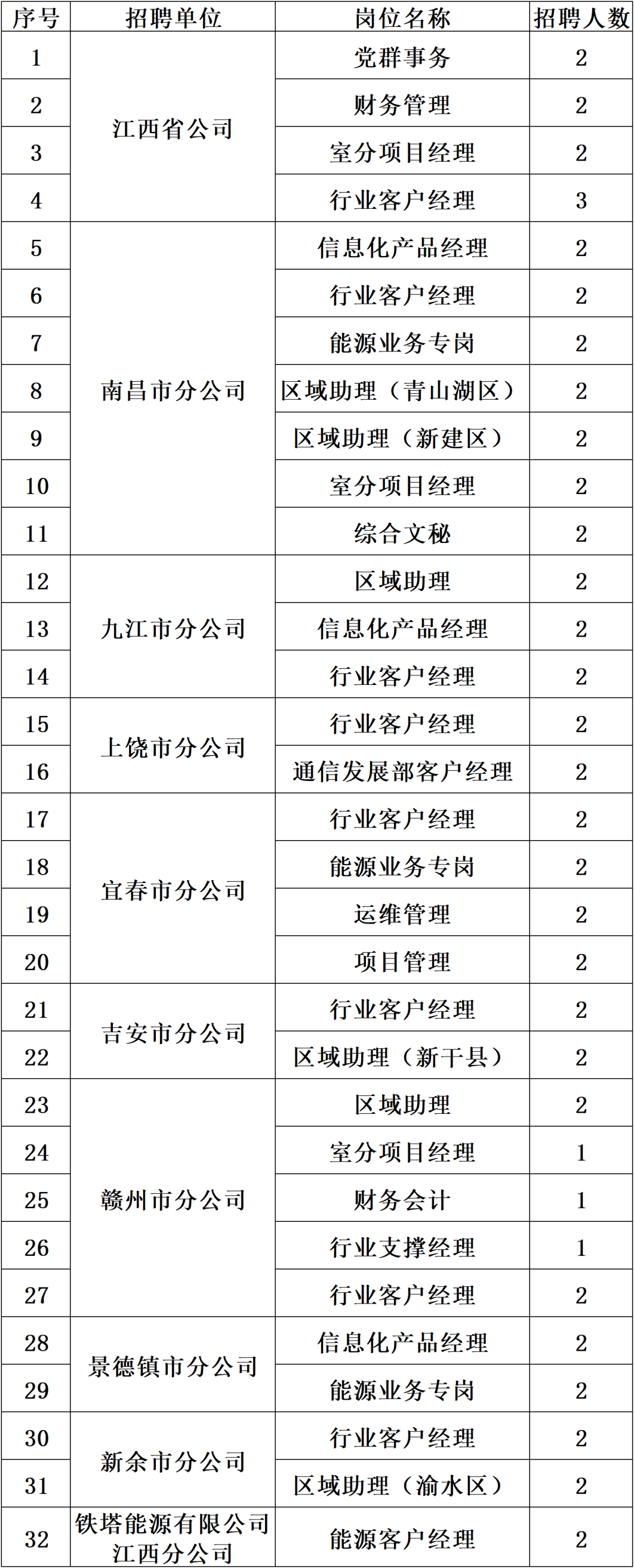 2023年中国铁塔江西省分公司社会招聘62人公告