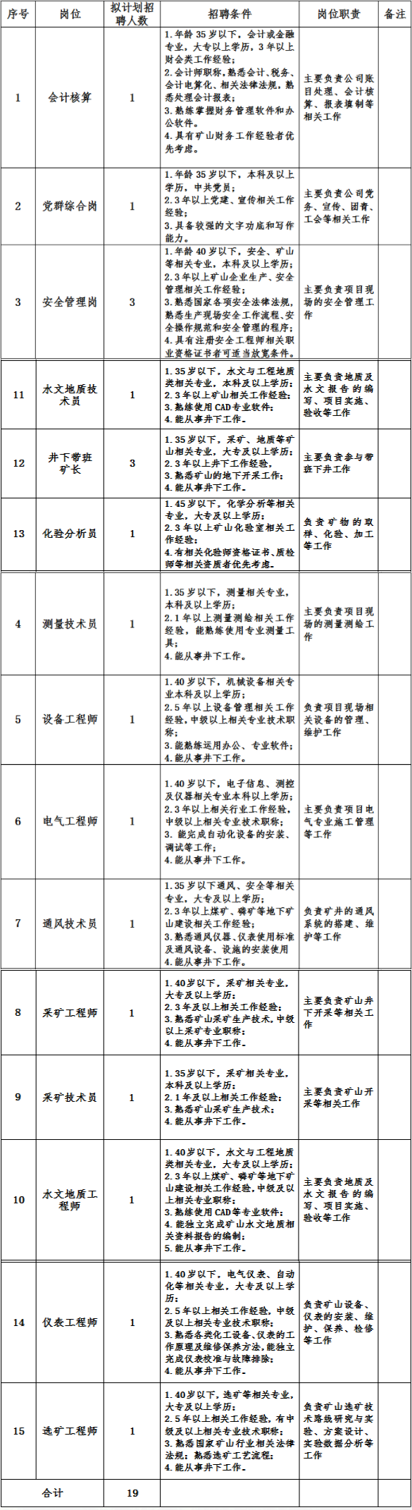 2023年贵州锦麟化工有限责任公司第一次公开招聘19人公告