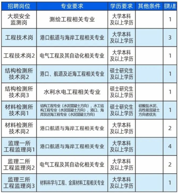 2023年江西省港口集团有限公司第二批次校园招聘17人简章