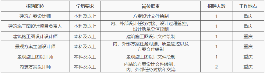 2023中煤科工重庆设计研究院（集团）有限公司第七设计院招聘7人启事